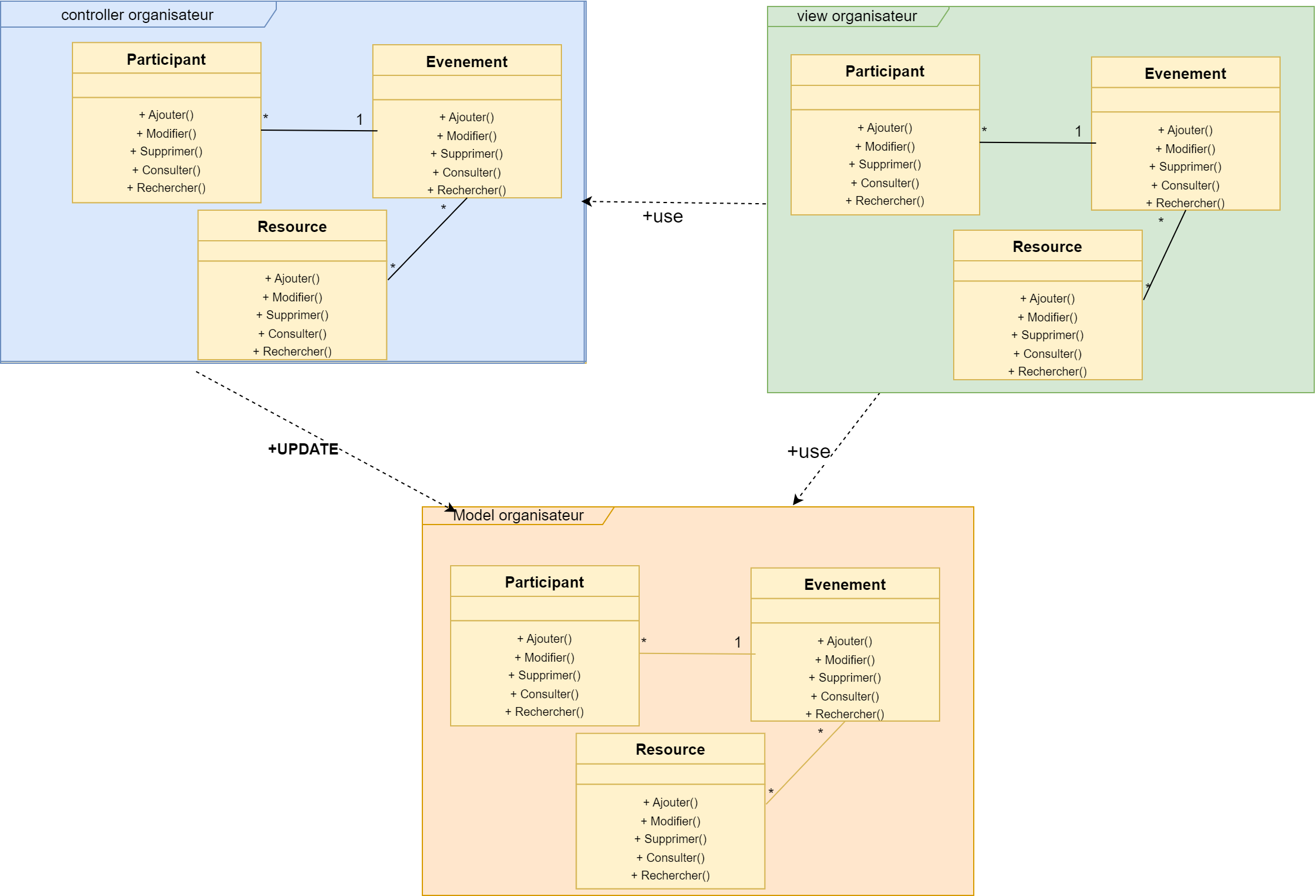 Découpage Fonctionnel Niveau 3 - Partie 2
